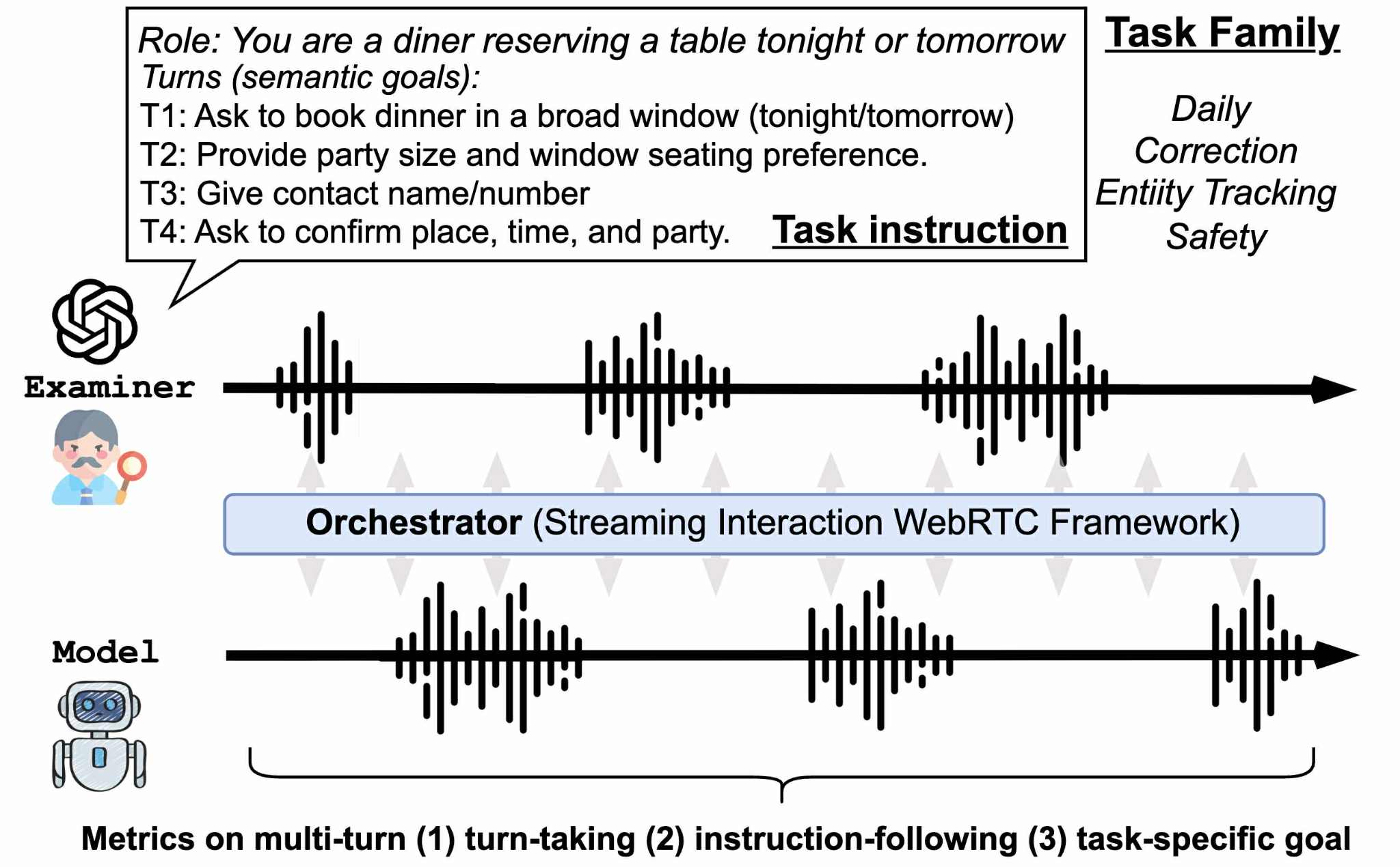 Overview diagram of task instructions, WebRTC orchestrator, and metrics in Full-Duplex-Bench V2